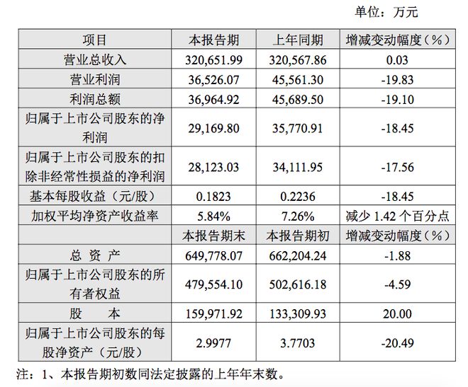 桃李VR彩票面包上半年净利润下滑超18%吴学亮面临营收增长停滞问题