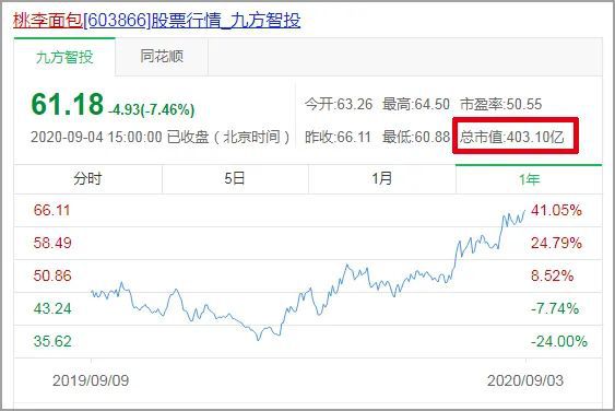 「桃李面包」：揉一个400亿的面包造一个烘焙界的茅台(图12)