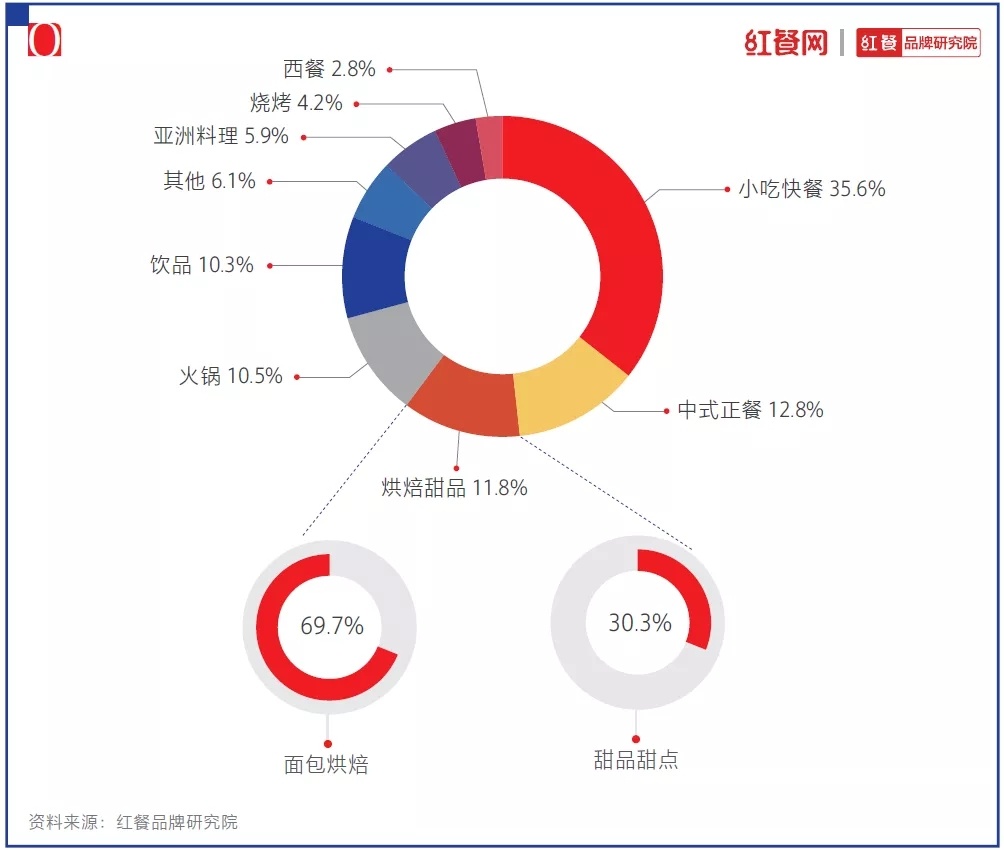 VR彩票2021中国烘焙十大品牌揭晓：烘焙还是门好生意吗？(图2)