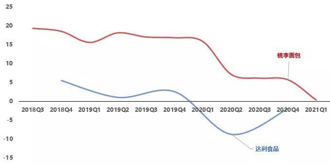 桃李面包VS达利面包短保VR彩票产业2021年5月跟踪竞争格局？(图4)