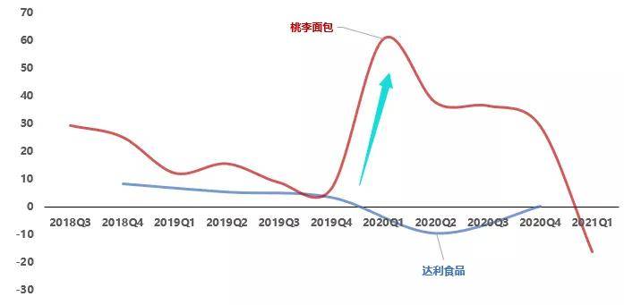 桃李面包VS达利面包短保VR彩票产业2021年5月跟踪竞争格局？(图7)