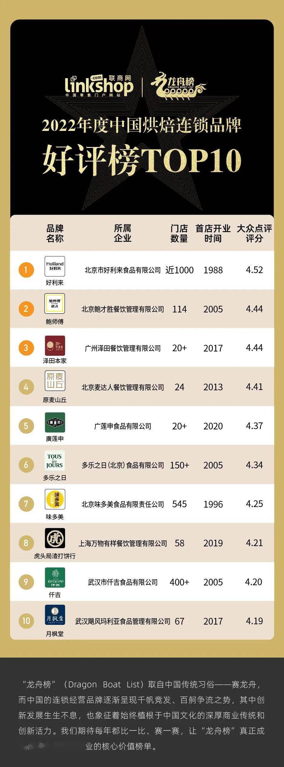 VR彩票2022年度中国烘焙连锁品牌TOP30(图2)