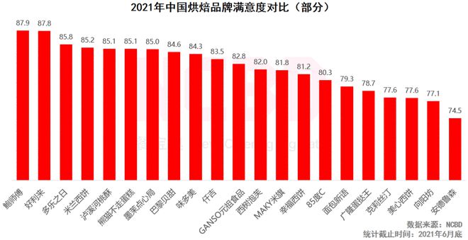 十大最受欢迎烘焙品牌：好利VR彩票来、鲍师傅、熊猫不走排前三(图2)