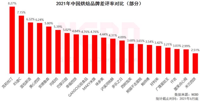 十大最受欢迎烘焙品牌：好利VR彩票来、鲍师傅、熊猫不走排前三(图3)