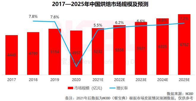 十大最受欢迎烘焙品牌：好利VR彩票来、鲍师傅、熊猫不走排前三(图7)