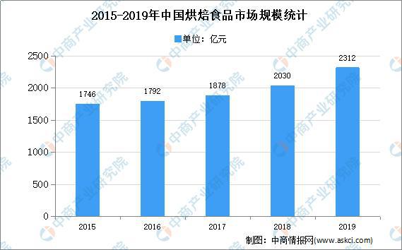 2020年中国冷冻烘焙食品市场现状及发展VR彩票趋势预测分析