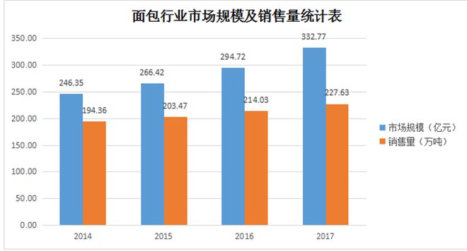 VR彩票面包中的可口可乐 桃李面包如何一步步走向行业巨头？(图2)