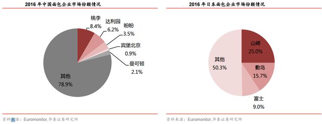 VR彩票面包中的可口可乐 桃李面包如何一步步走向行业巨头？(图5)