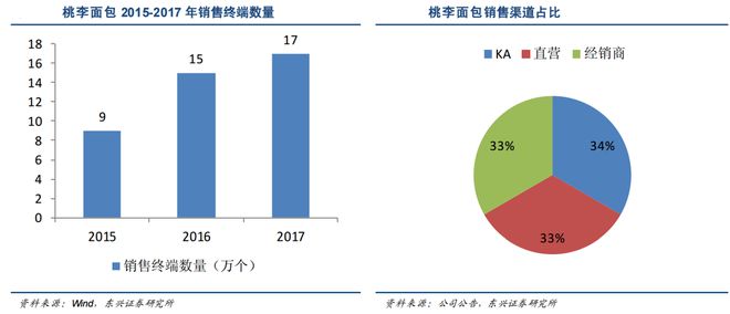 VR彩票面包中的可口可乐 桃李面包如何一步步走向行业巨头？(图6)