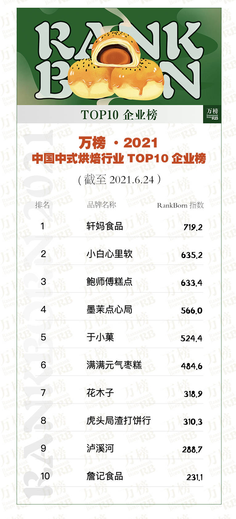 万榜·2021中国中VR彩票式烘焙行业TOP10企业榜(图3)