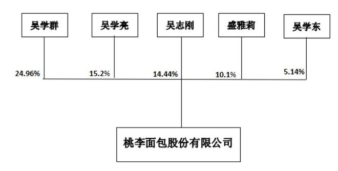 左手减持套现右手质押融资88岁桃李面包实控人VR彩票折腾啥？(图2)