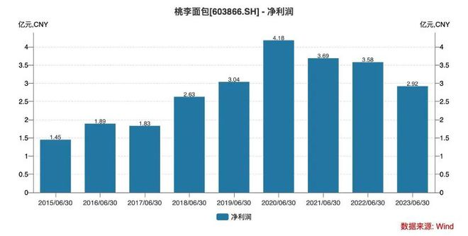 左手减持套现右手质押融资88岁桃李面包实控人VR彩票折腾啥？(图6)