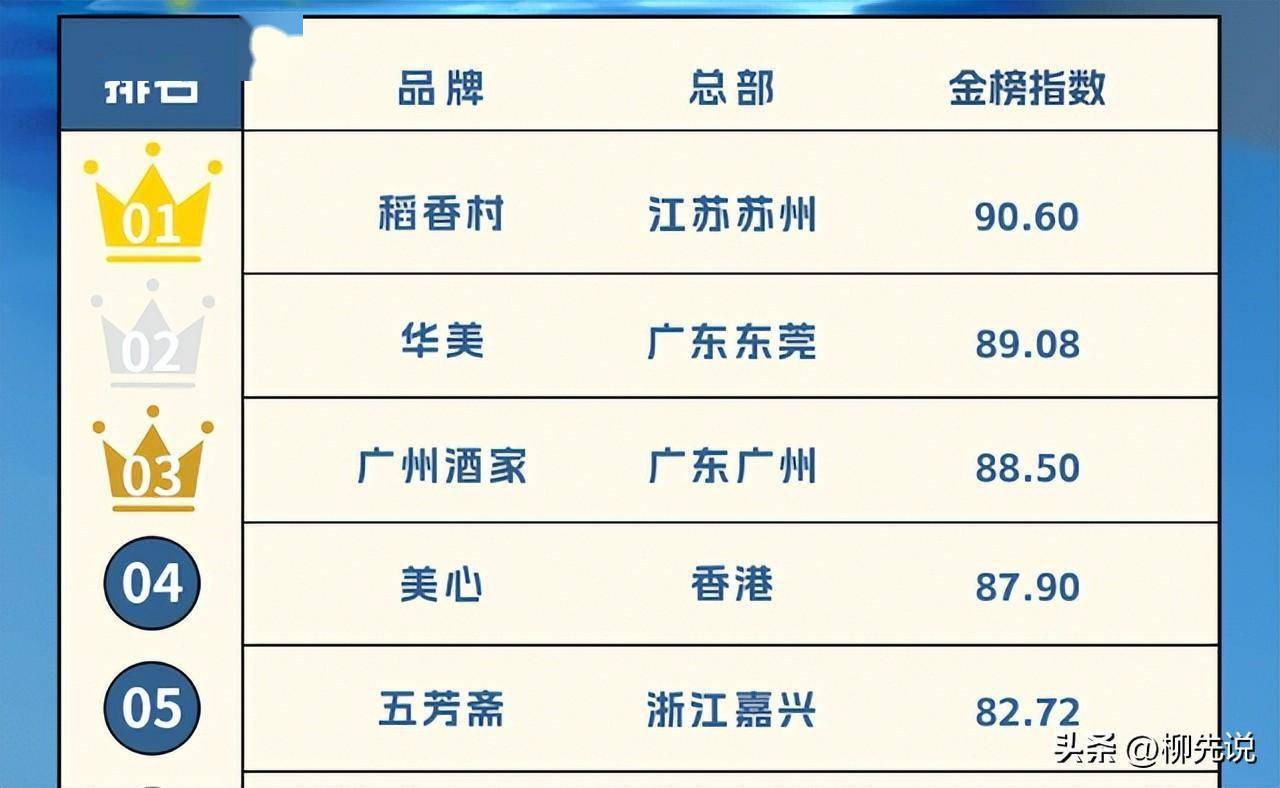 2022月饼礼盒排名公布：金九排名第7五芳斋VR彩票第5广州酒家进前三(图4)