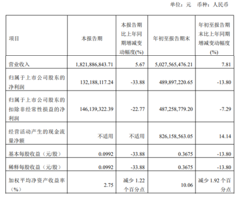 桃李面包股价创VR彩票新低第三季度净利润下滑超三成(图2)