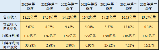 桃李面包股价创VR彩票新低第三季度净利润下滑超三成(图3)