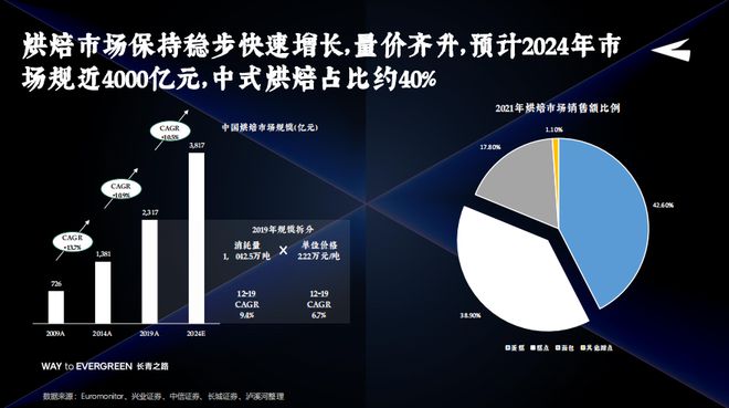 VR彩票泸溪河朱华伟：从中式烘焙十年变革说起如何走出品牌持续增长之路？(图3)