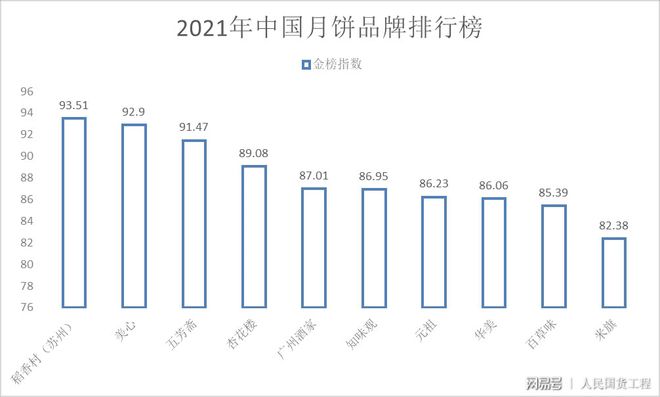 中国10大月饼第一名：击VR彩票败五芳斋、杏花楼从清乾隆开到现在！