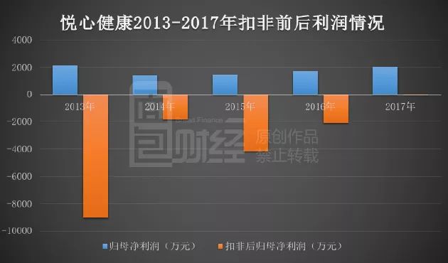 悦心健康财报体检：主营业务入不敷出房产升值VR彩票撑利润(图2)