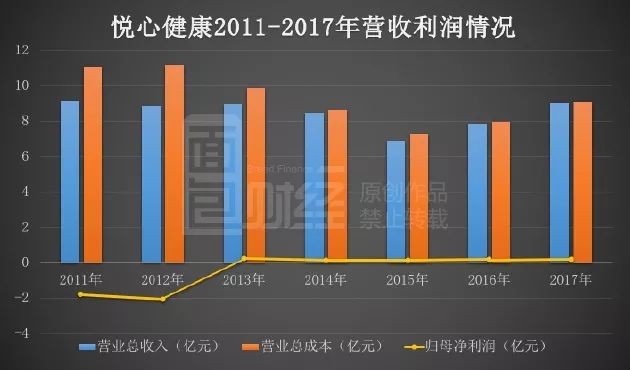 悦心健康财报体检：主营业务入不敷出房产升值VR彩票撑利润