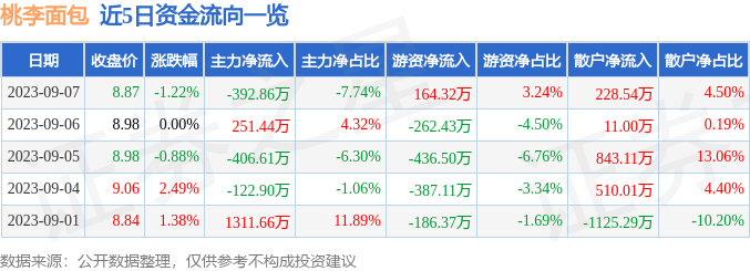 行情快报：桃李面包（603866）9月7日主力资金净卖出39286万元VR彩票