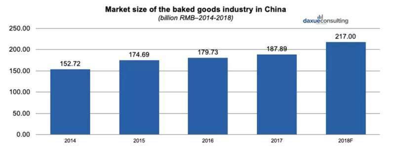 解读中国烘焙市场了解中国烘焙食品市场的现状与前景VR彩票