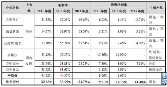 VR彩票桃李面包的前世今生