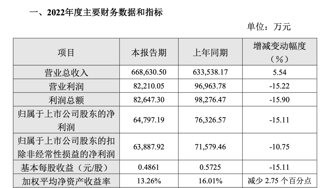 VR彩票“刀片风波”背后的桃李面包：连续两年增收不增利实控人家族套现近47亿元(图2)