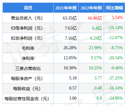 桃李面包2022年年报简析：增收不增VR彩票利(图2)