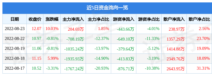 VR彩票8月23日劲仔食品涨停分析：社区团购食品休闲概念热股