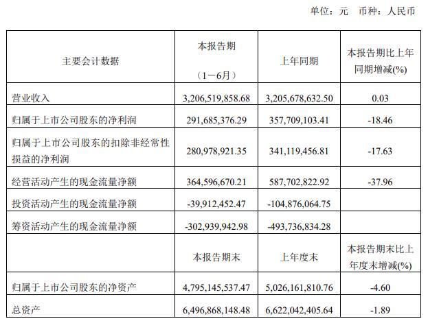 桃李面包上半年净利润下降1846%核心产品收入小幅下滑VR彩票