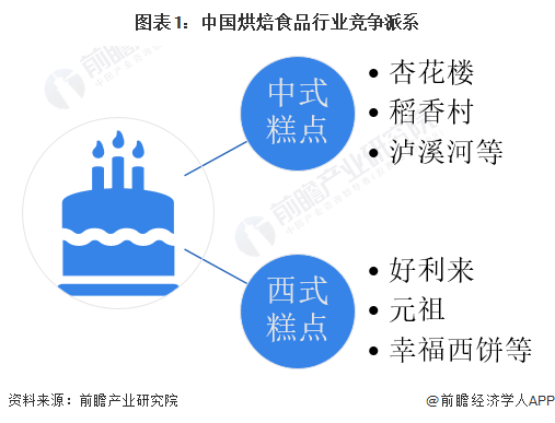 VR彩票【行业深度】洞察2023：中国烘焙食品行业竞争格局及营收排名分析