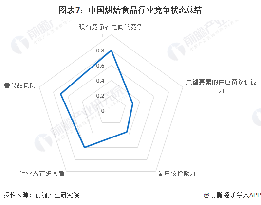 VR彩票【行业深度】洞察2023：中国烘焙食品行业竞争格局及营收排名分析(图7)