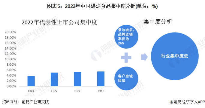 VR彩票【行业深度】洞察2023：中国烘焙食品行业竞争格局及营收排名分析(图5)