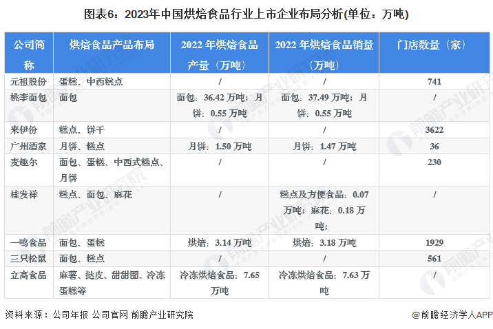 VR彩票【行业深度】洞察2023：中国烘焙食品行业竞争格局及营收排名分析(图6)