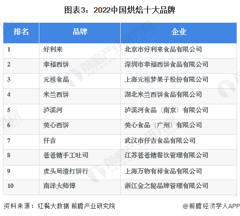 VR彩票【行业深度】洞察2023：中国烘焙食品行业竞争格局及营收排名分析(图3)