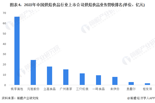 VR彩票【行业深度】洞察2023：中国烘焙食品行业竞争格局及营收排名分析(图4)