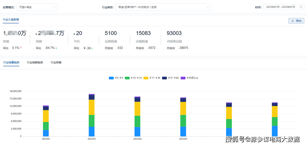 VR彩票2023年7月天猫糕点行业数据分析：年轻消费群体带动新中式糕点增长