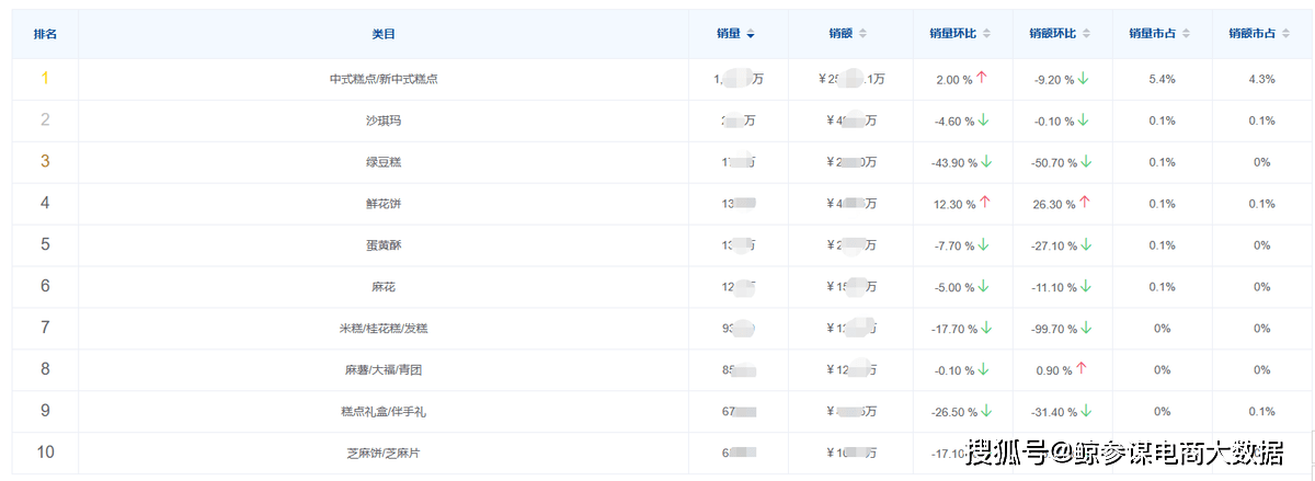 VR彩票2023年7月天猫糕点行业数据分析：年轻消费群体带动新中式糕点增长(图2)