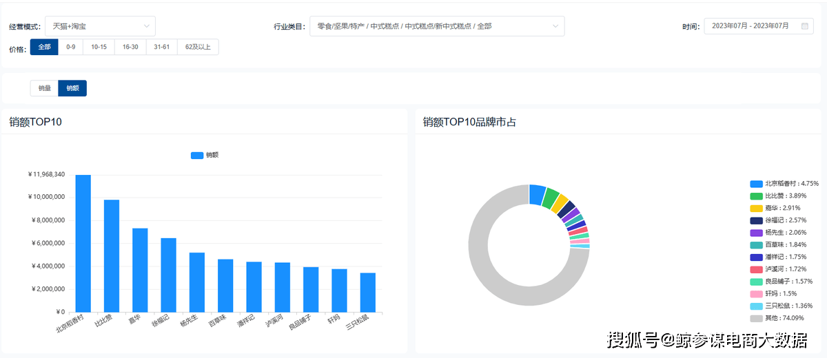 VR彩票2023年7月天猫糕点行业数据分析：年轻消费群体带动新中式糕点增长(图3)