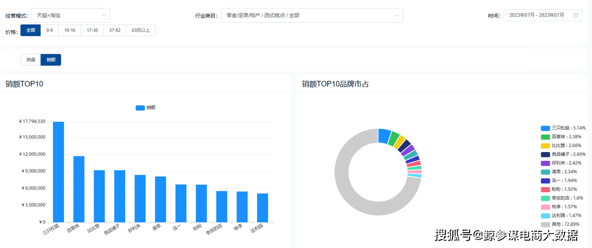 VR彩票2023年7月天猫糕点行业数据分析：年轻消费群体带动新中式糕点增长(图5)