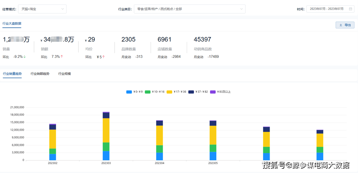 VR彩票2023年7月天猫糕点行业数据分析：年轻消费群体带动新中式糕点增长(图4)