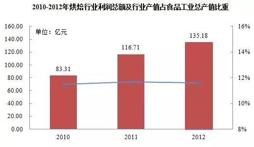 VR彩票干货解析：面包烘培品类现在适合创业吗？(图3)