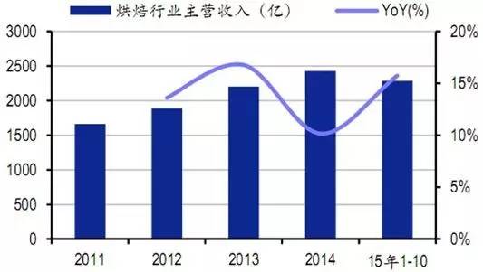 VR彩票干货解析：面包烘培品类现在适合创业吗？(图2)