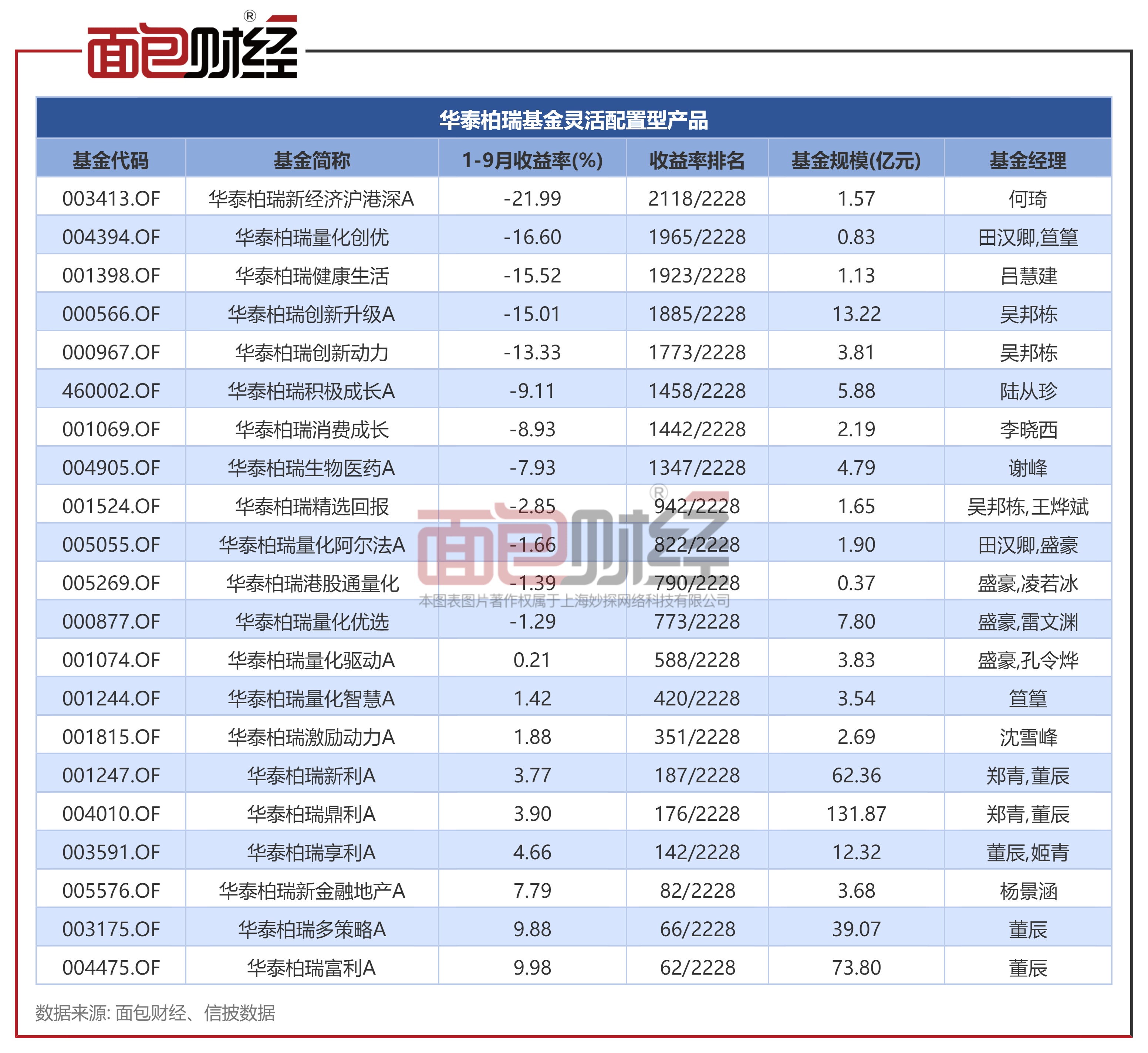 华泰柏瑞基金：灵活配置型产品“踩雷”地产股净值回撤超20%VR彩票