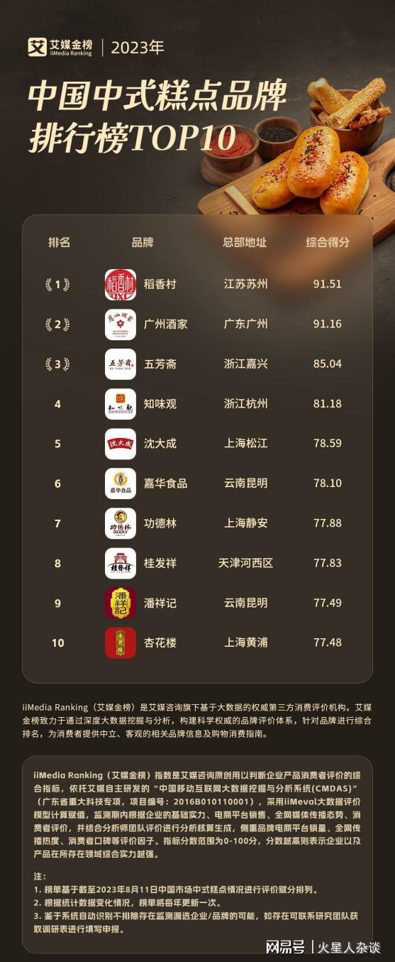 中式糕点品牌TOP10：杭州知味观上榜五芳斋第三广州酒家第VR彩票二(图3)