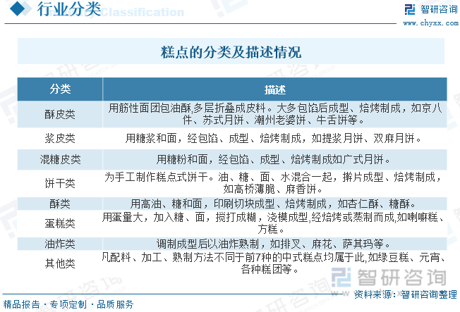 VR彩票2023年中国糕点行业发展现状分析：我国糕点市场规模仅次于美国近两年增速虽略有放缓仍是增长最快国家[图]