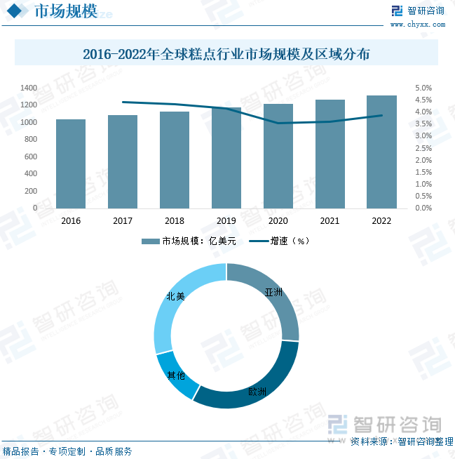 VR彩票2023年中国糕点行业发展现状分析：我国糕点市场规模仅次于美国近两年增速虽略有放缓仍是增长最快国家[图](图3)