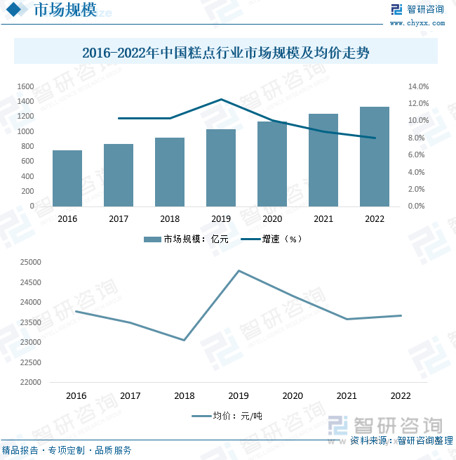 VR彩票2023年中国糕点行业发展现状分析：我国糕点市场规模仅次于美国近两年增速虽略有放缓仍是增长最快国家[图](图4)