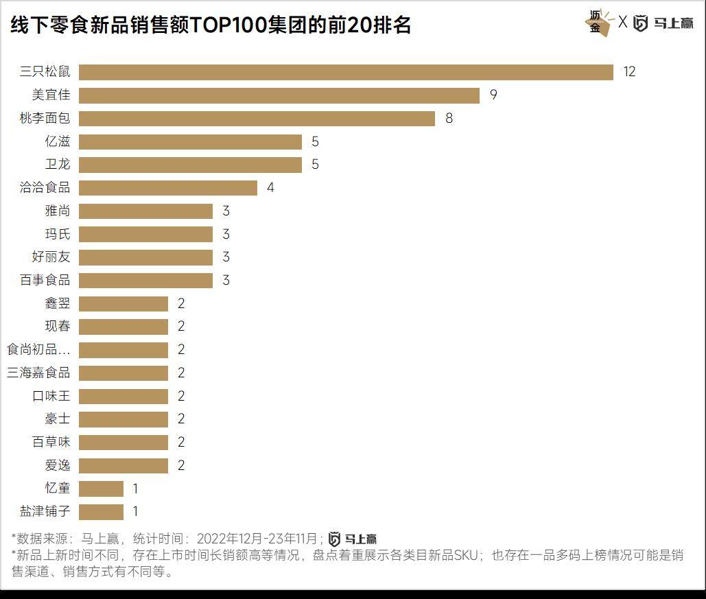 VR彩票线下百大零食新品盘点：西式糕点、糖果领跑三只松鼠狂飙(图2)