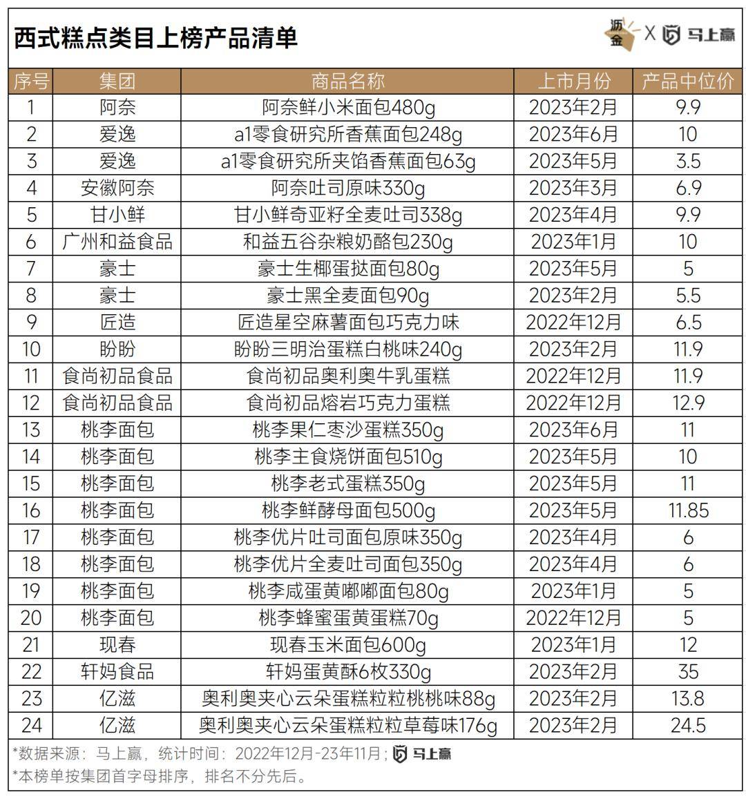 VR彩票线下百大零食新品盘点：西式糕点、糖果领跑三只松鼠狂飙(图5)